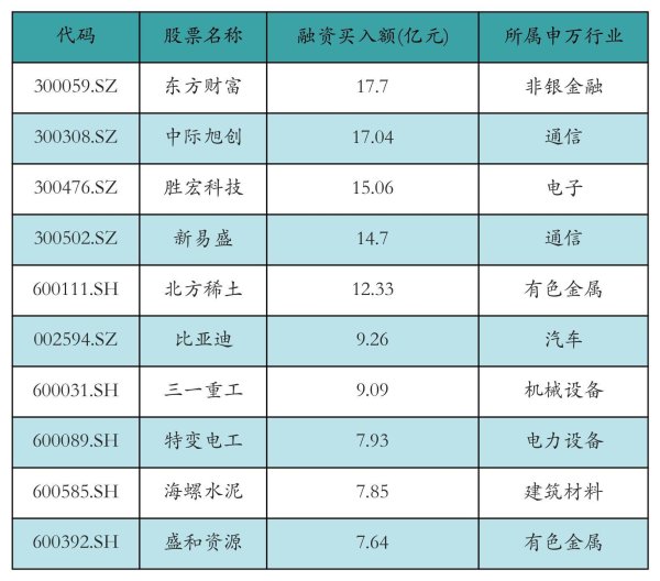 合法配资平台官网 融资余额再破1.9万亿，东方财富昨日获“加仓”超17亿元丨资金流向日报